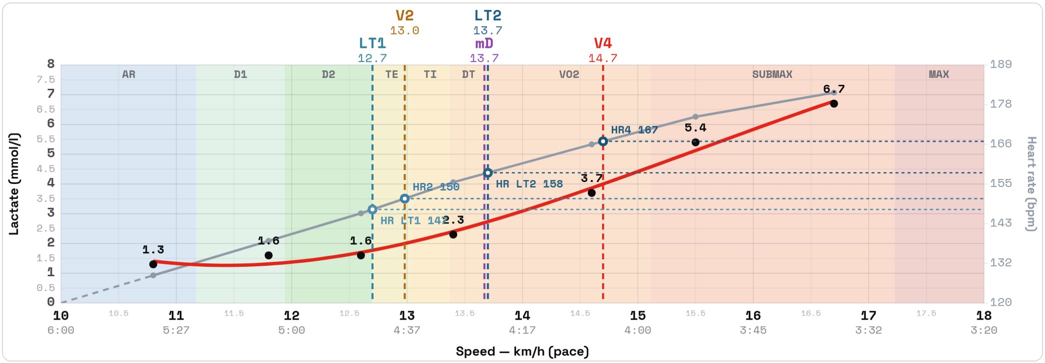 The lactate curve in LakTiq, with LT1 and LT2 (fictitious demo)