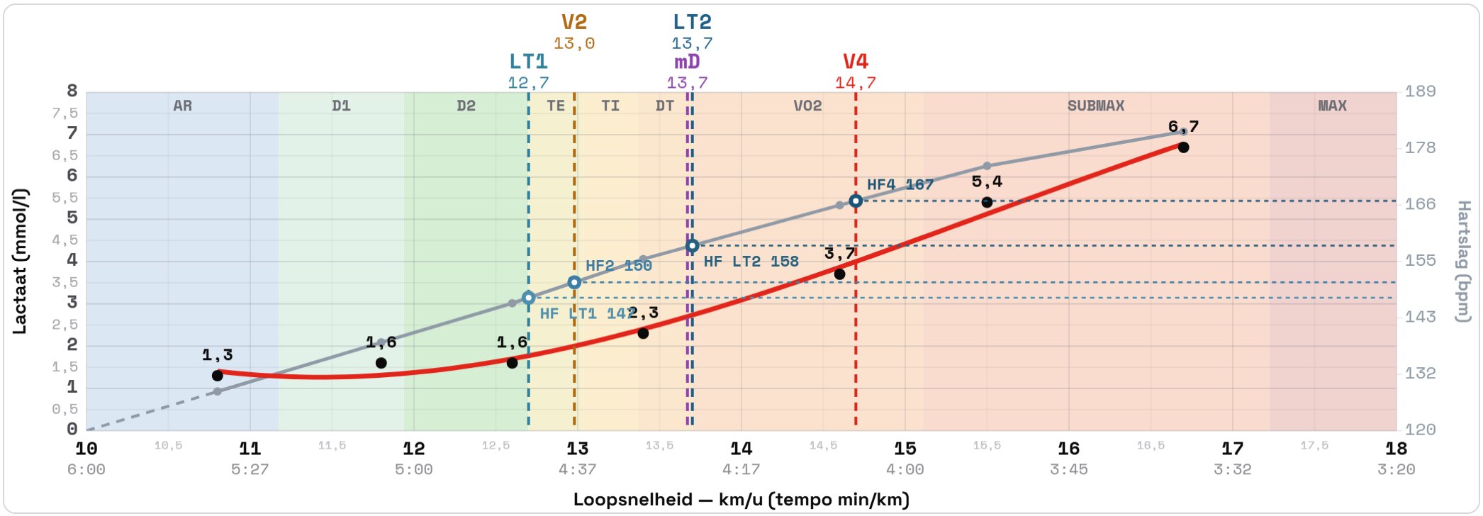 De lactaatcurve in LakTiq, met LT1 en LT2 (fictieve demo)