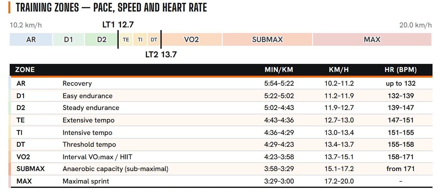 The zone table in a LakTiq report