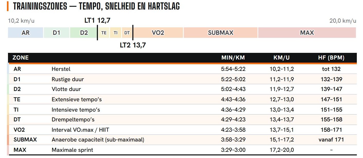 De zonetabel in een LakTiq-rapport
